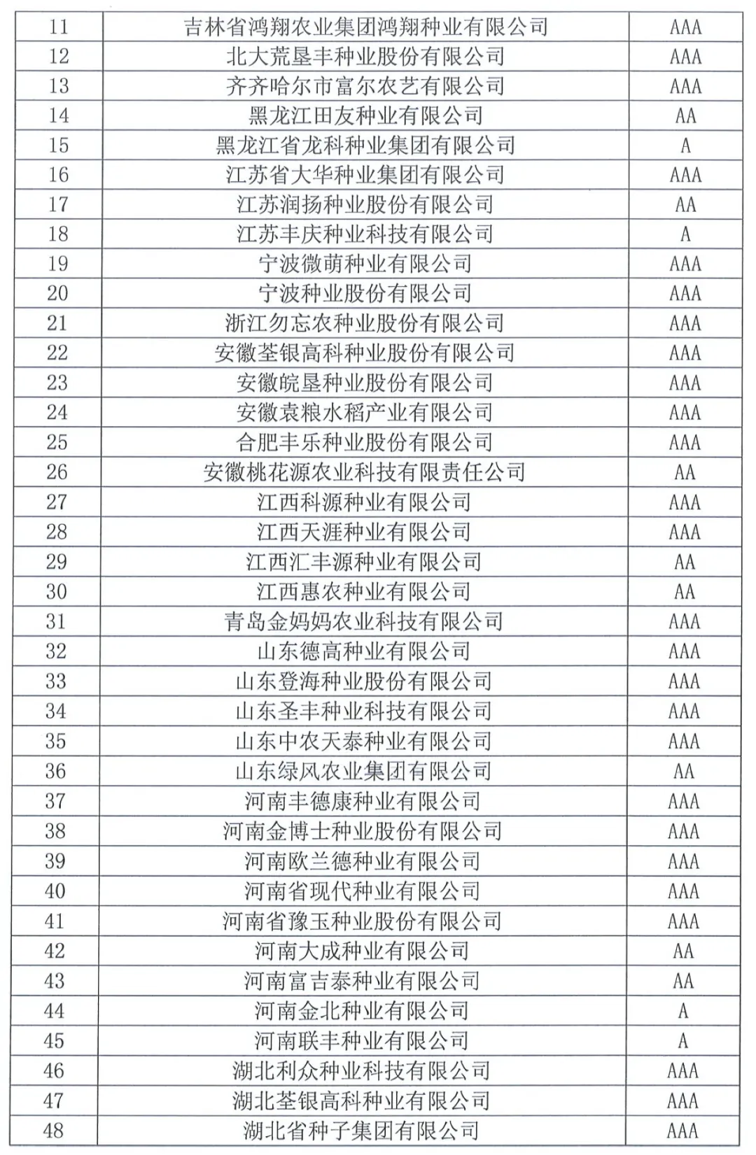 中國種子協(xié)會：2023年種子行業(yè)信用評價結果出爐！