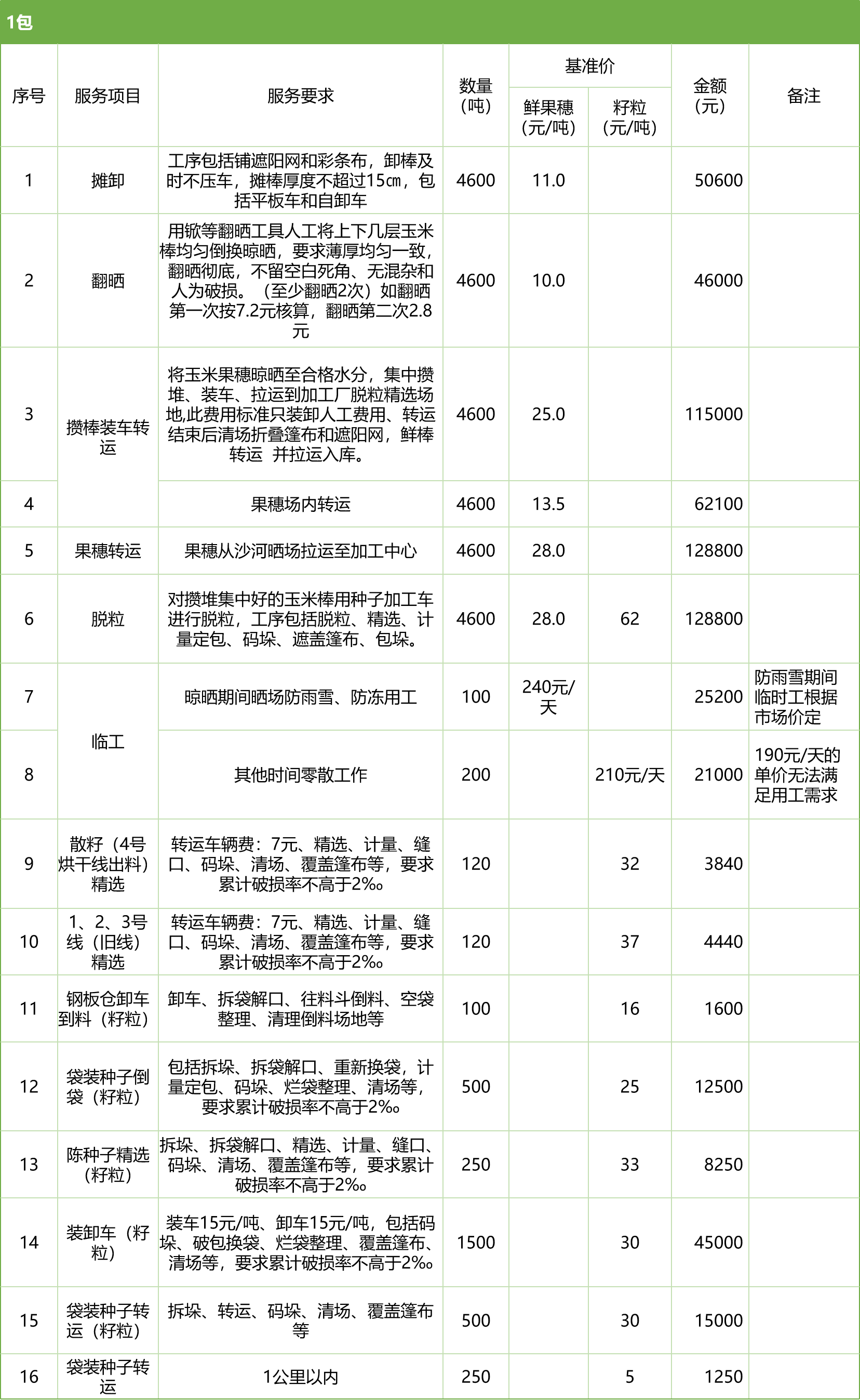 甘肅省敦煌種業(yè)集團(tuán)股份有限公司玉米種子分公司2025年鮮果穗晾曬、精選勞務(wù)外包服務(wù)項目競爭性磋商公告