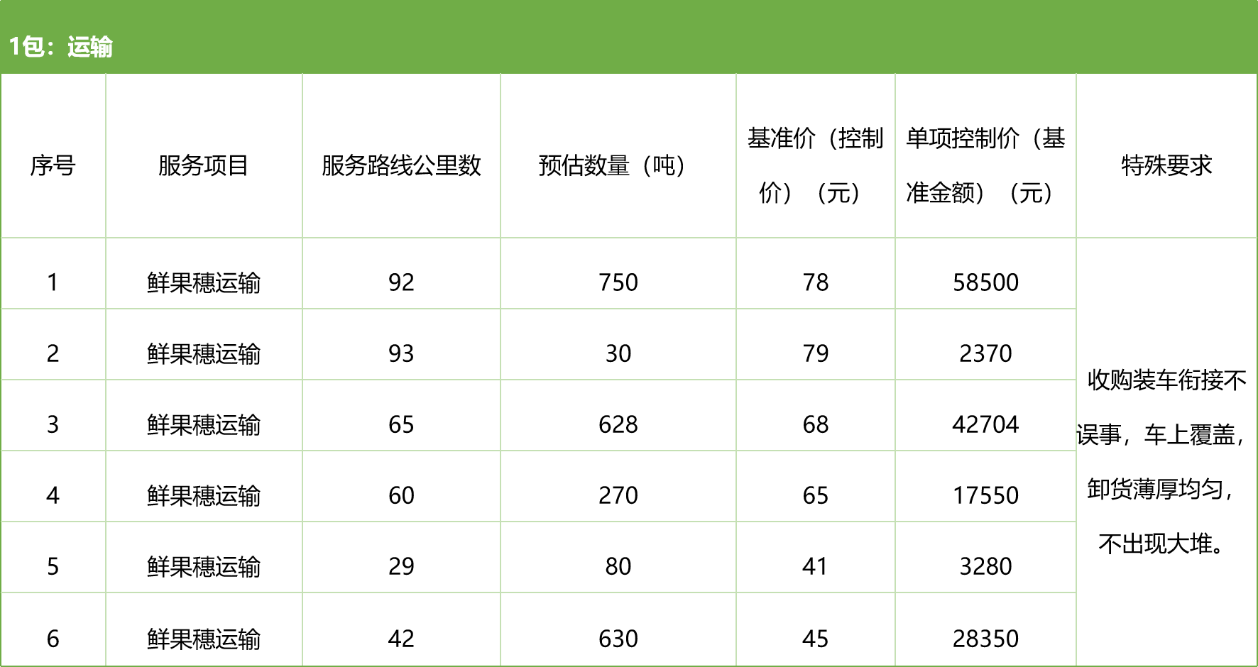 甘肅省敦煌種業(yè)集團(tuán)股份有限公司種子營銷分公司鮮果穗運(yùn)輸服務(wù)及果穗晾曬脫粒、籽粒精選加工勞務(wù)外包服務(wù)項(xiàng)目 競爭性磋商公告