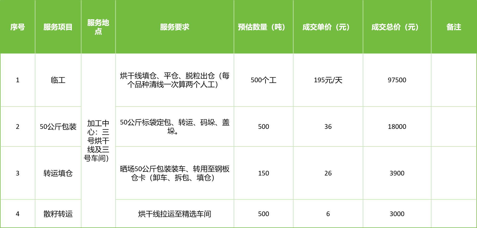 甘肅省敦煌種業(yè)集團(tuán)股份有限公司玉米種子分公司2025年玉米果穗收獲烘干、脫粒、精選勞務(wù)外包服務(wù)項(xiàng)目成交公告