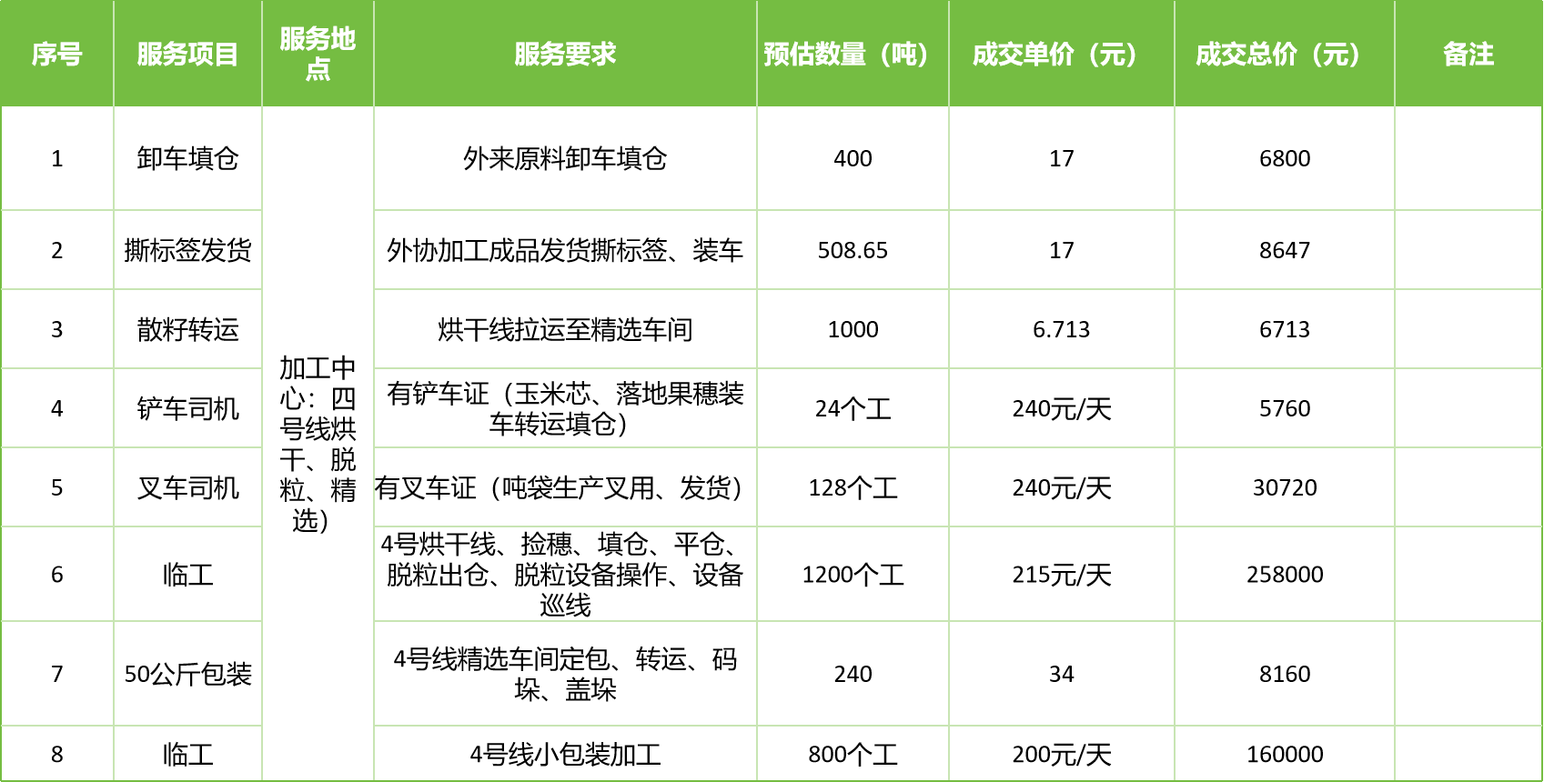 甘肅省敦煌種業(yè)集團(tuán)股份有限公司玉米種子分公司2025年玉米果穗收獲烘干、脫粒、精選勞務(wù)外包服務(wù)項(xiàng)目成交公告