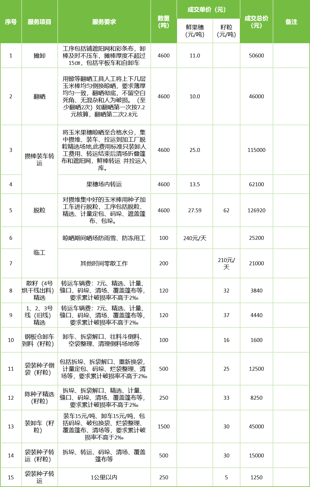 甘肅省敦煌種業(yè)集團(tuán)股份有限公司玉米種子分公司2025年鮮果穗晾曬、精選勞務(wù)外包服務(wù)項(xiàng)目成交公告