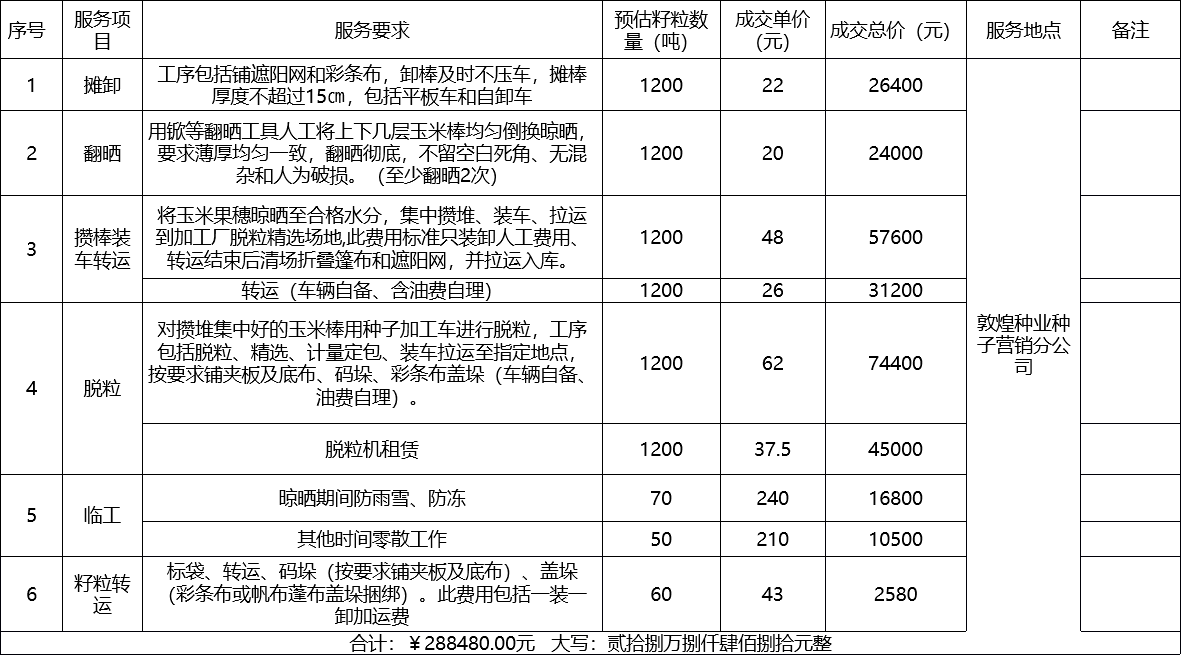 甘肅省敦煌種業(yè)集團股份有限公司種子營銷分公司鮮果穗運輸服務及果穗晾曬脫粒、籽粒精選加工勞務外包服務項目 成交公告