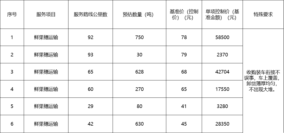 甘肅省敦煌種業(yè)集團股份有限公司種子營銷分公司鮮果穗運輸服務及果穗晾曬脫粒、籽粒精選加工勞務外包服務項目 成交公告