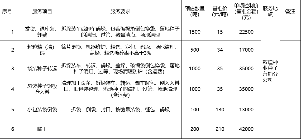 甘肅省敦煌種業(yè)集團股份有限公司種子營銷分公司鮮果穗運輸服務及果穗晾曬脫粒、籽粒精選加工勞務外包服務項目 成交公告